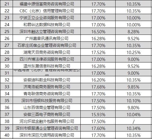 中信银行公布150家信用卡逾期催收业务外包供应商名单