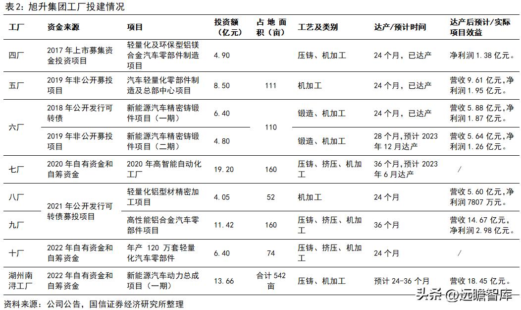 旭升集团的新能源,旭升扩大产能