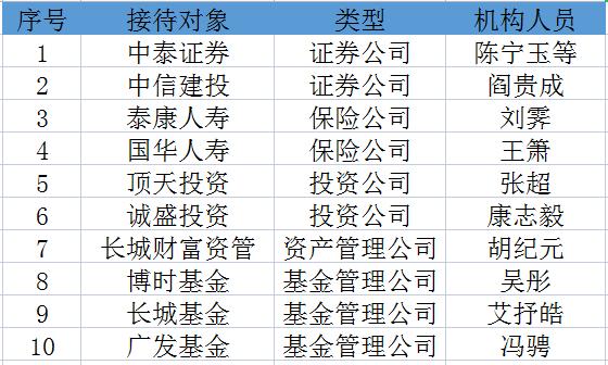 最新百家机构调研的上市公司,十大机构调研上市公司