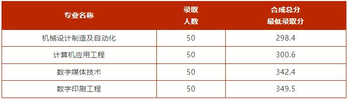 2023广东学考录取分数线由低到高,广东2023各大学投档线及位次
