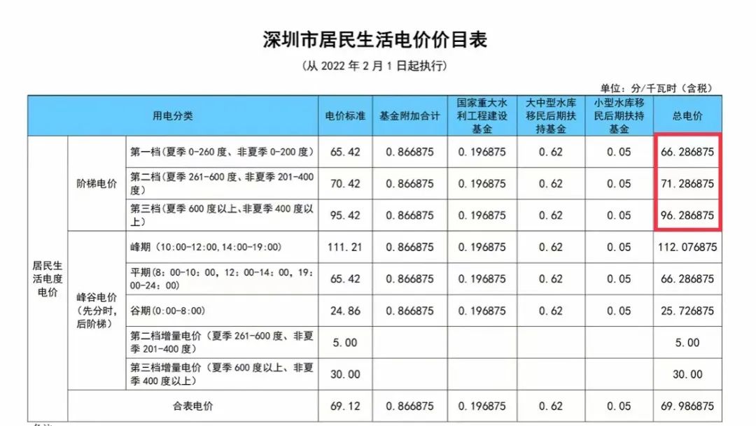 深圳城中村水电价格调整最新政策,深圳城中村水电房东违规加价调查