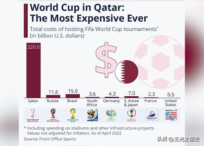 卡塔尔世界杯卡塔尔有多少回报,卡塔尔世界杯卡塔尔赚了多少钱
