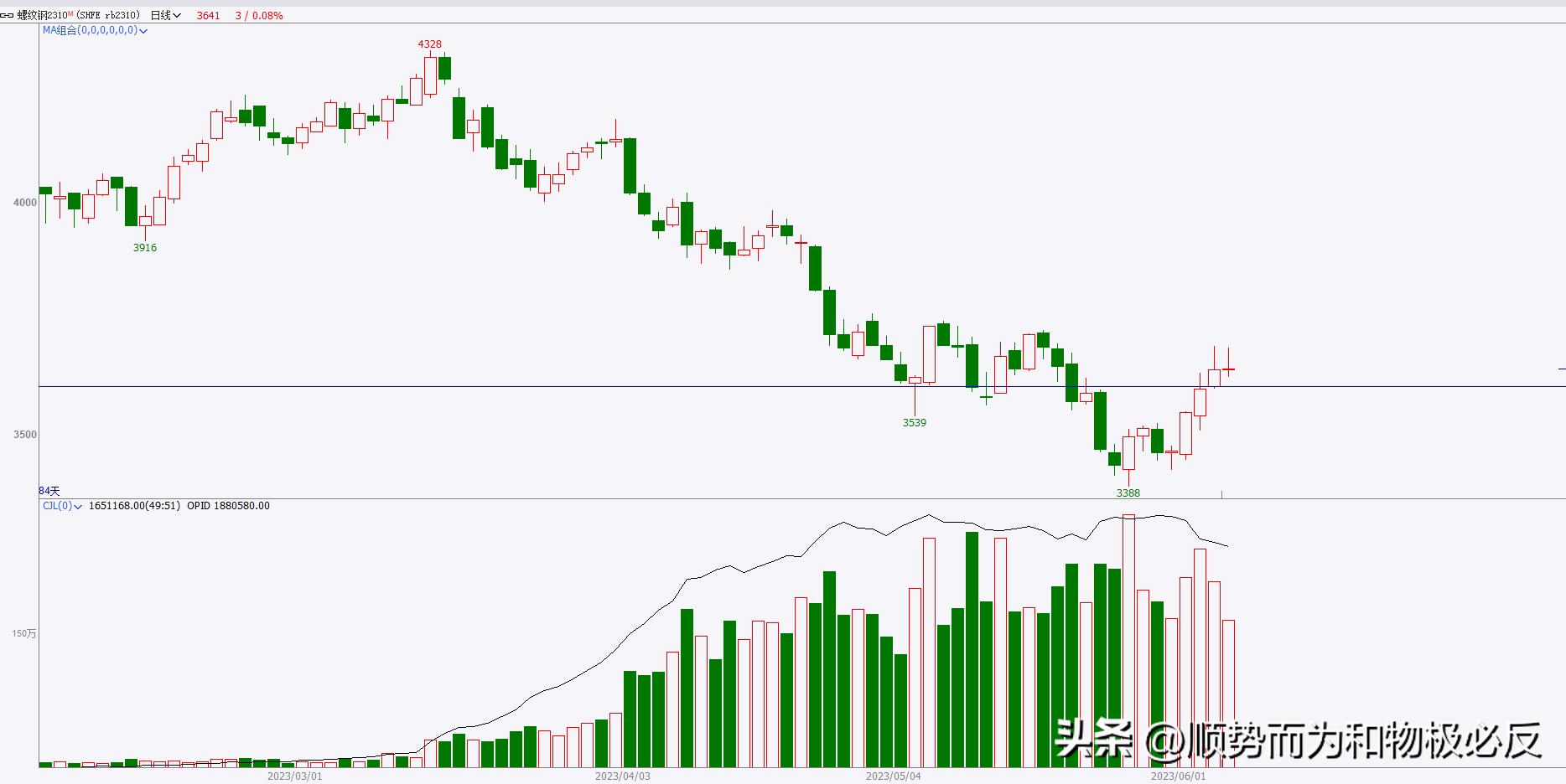 期货6月29日交易策略,期货交易日记走势
