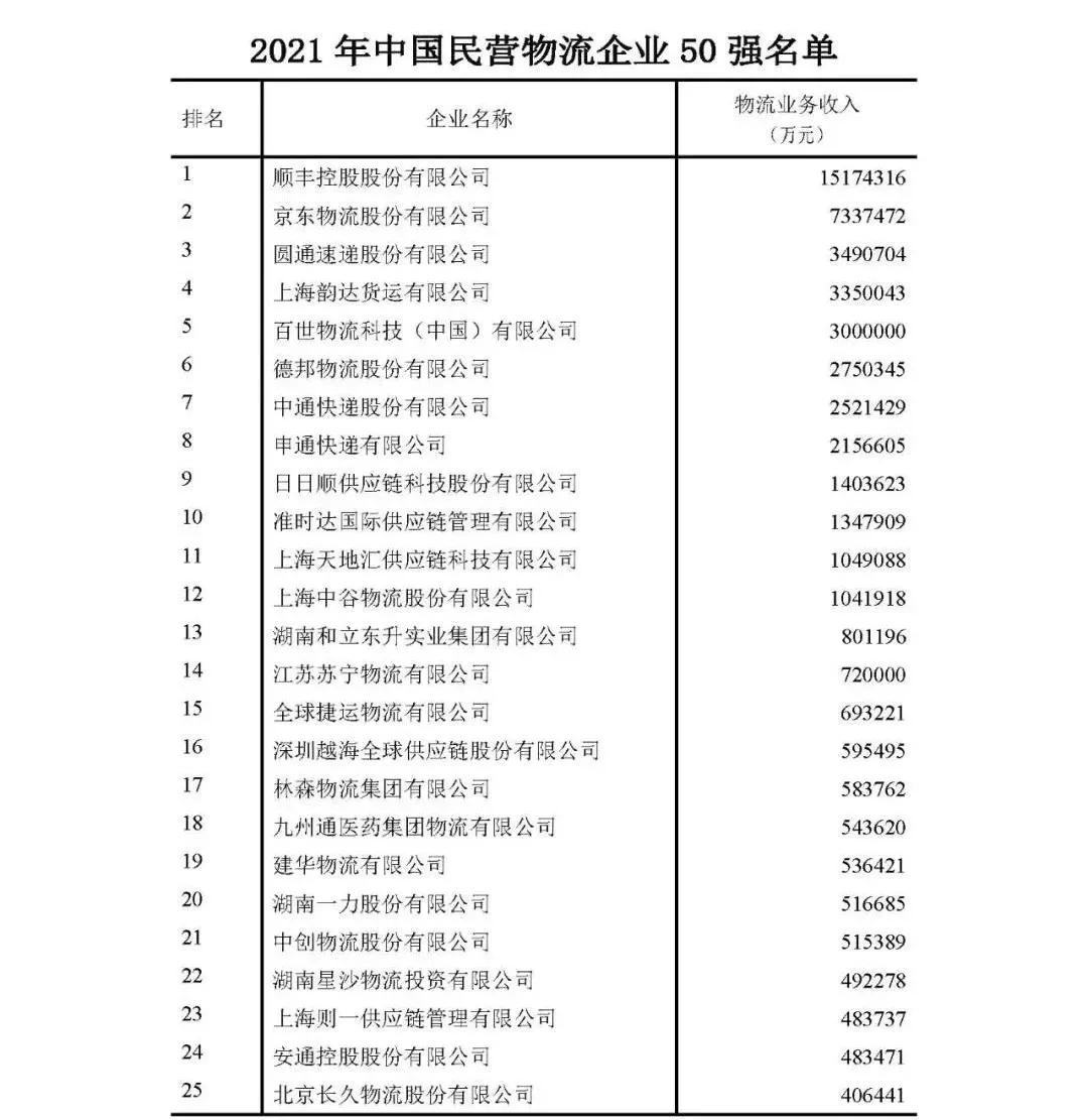 2021中国民营企业500强顺丰,顺丰快递是否进中国500强名单