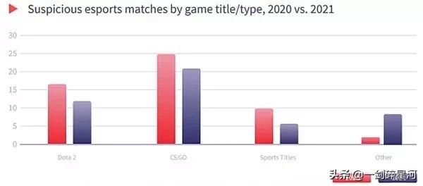 假球风波？某组织收集全球假赛数据，其中某行业营业额达万亿元