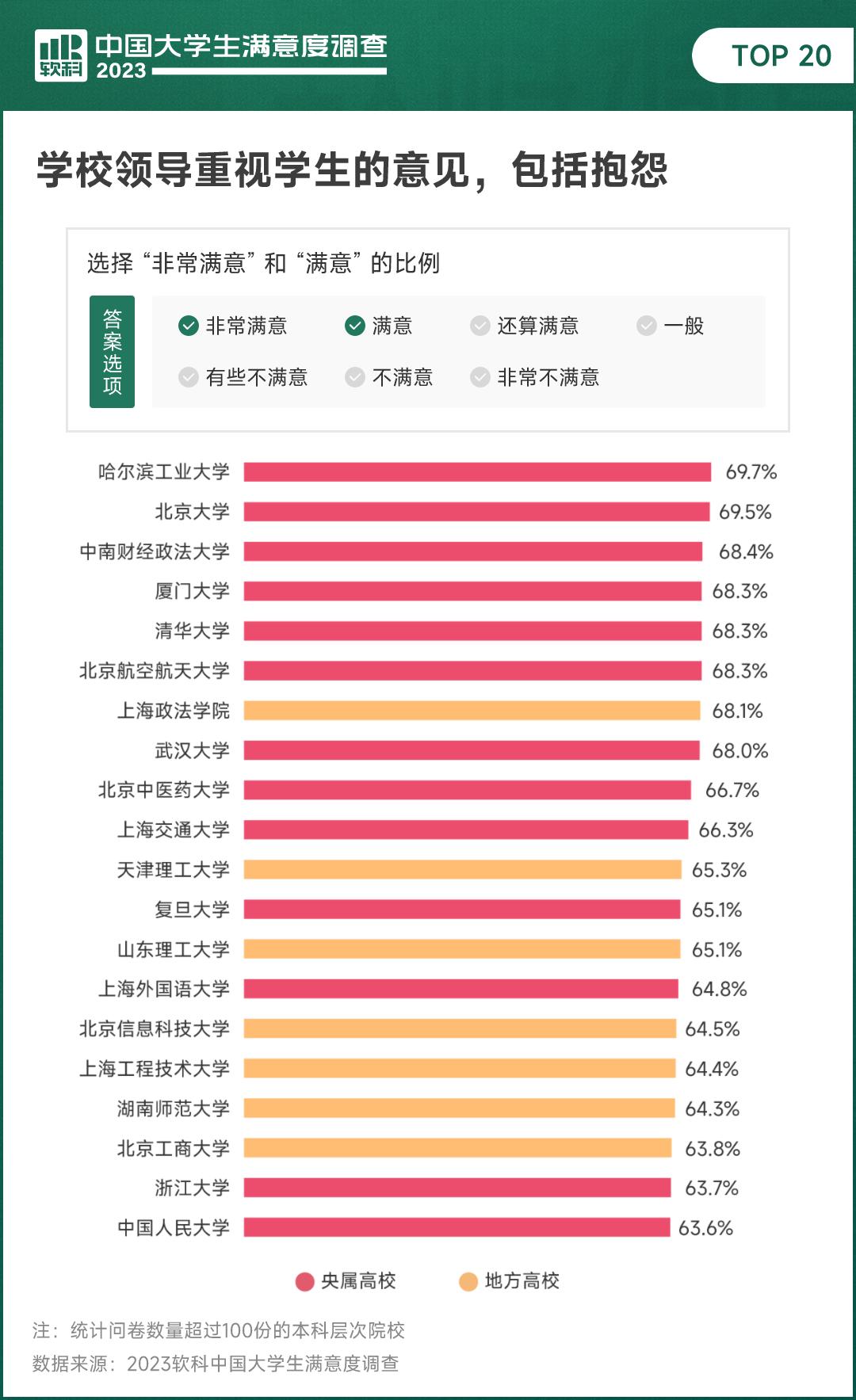 软科大学生活满意度2023,软科中国大学生满意度调查