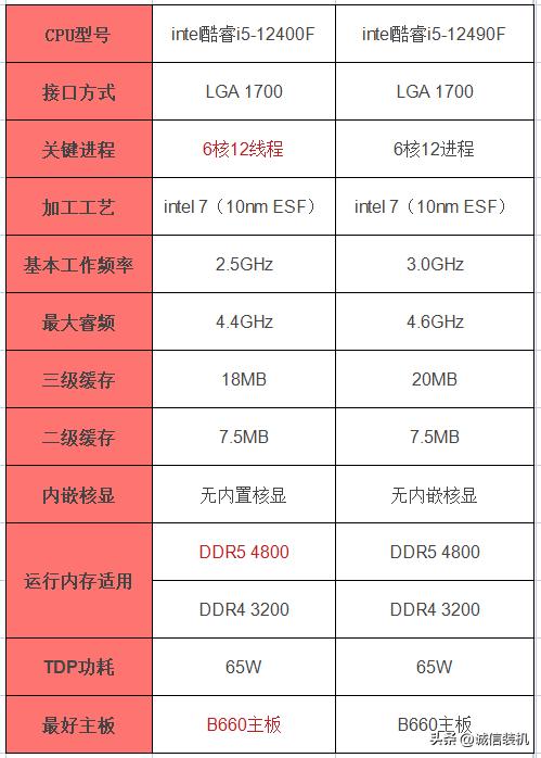 i512400f组装电脑最新配置推荐,i512400f配最便宜显卡