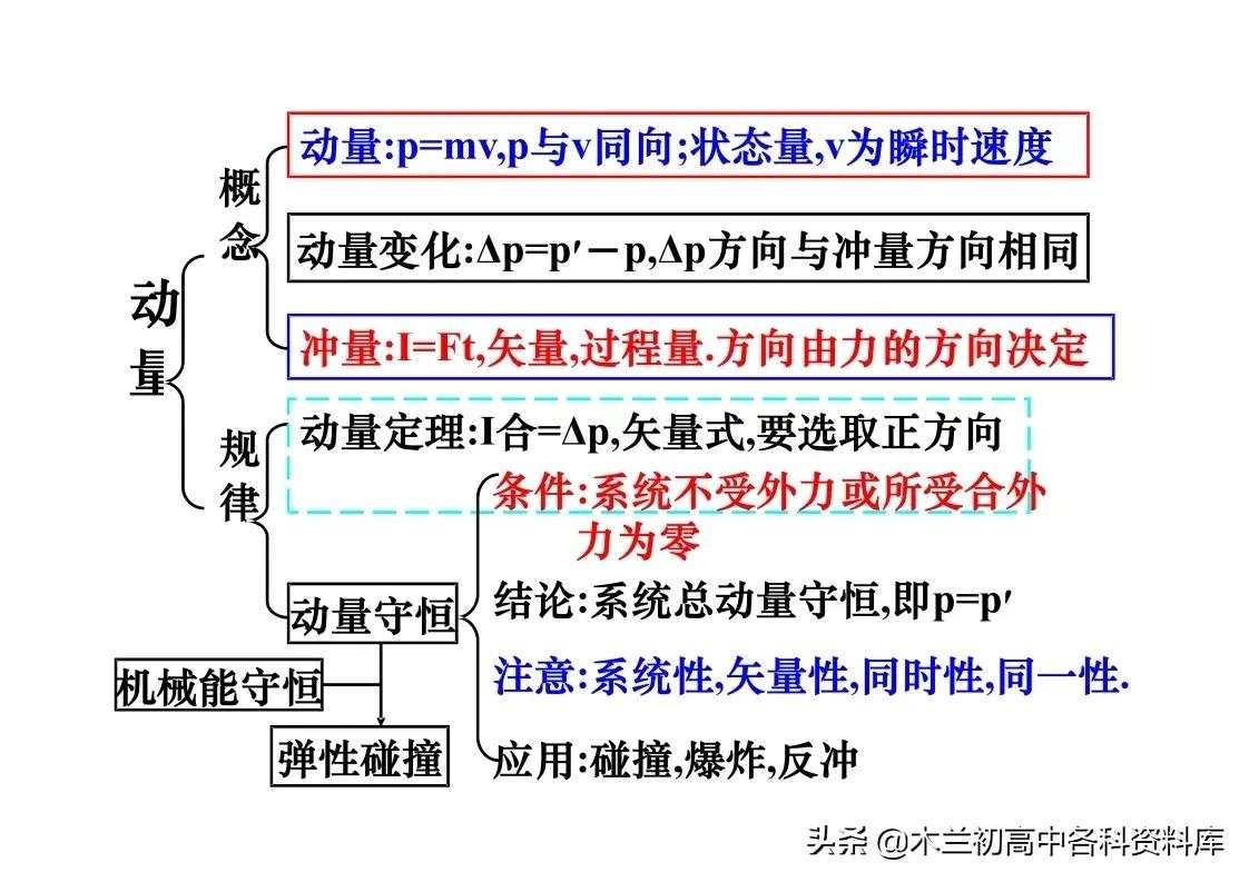 高中物理核心考点总结（高一到高三都可用，高考*党**必看）