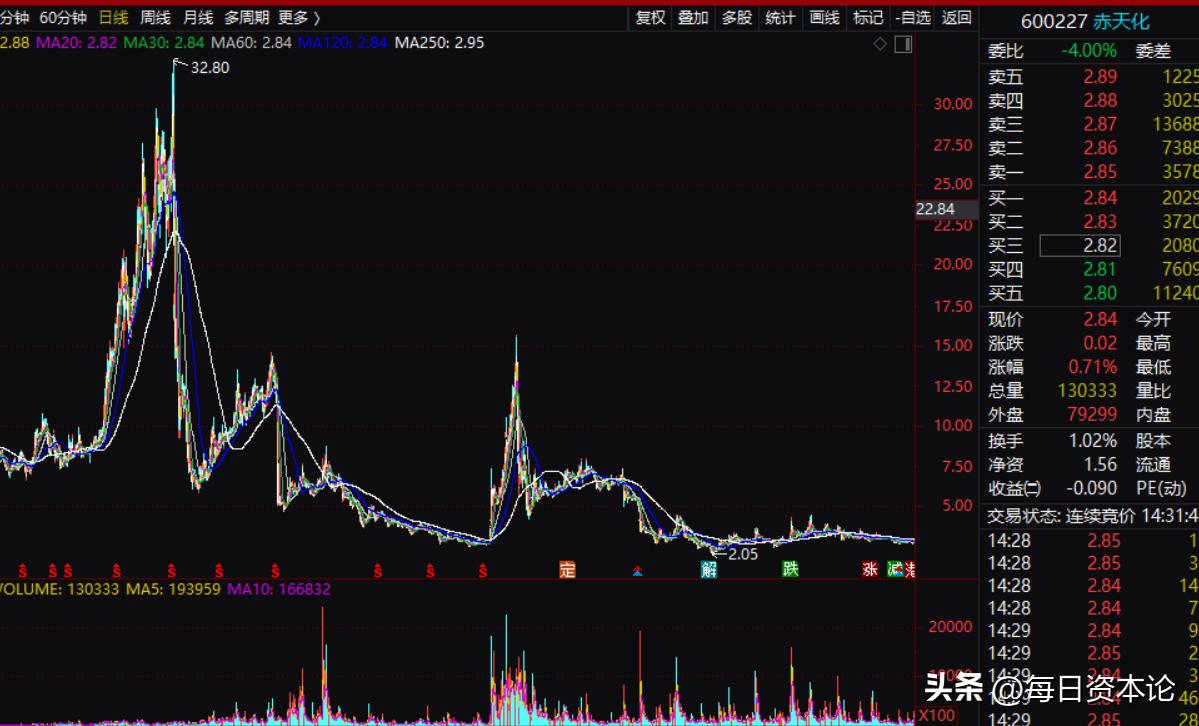 泰山石化股票实情,赤天化连续几年亏损