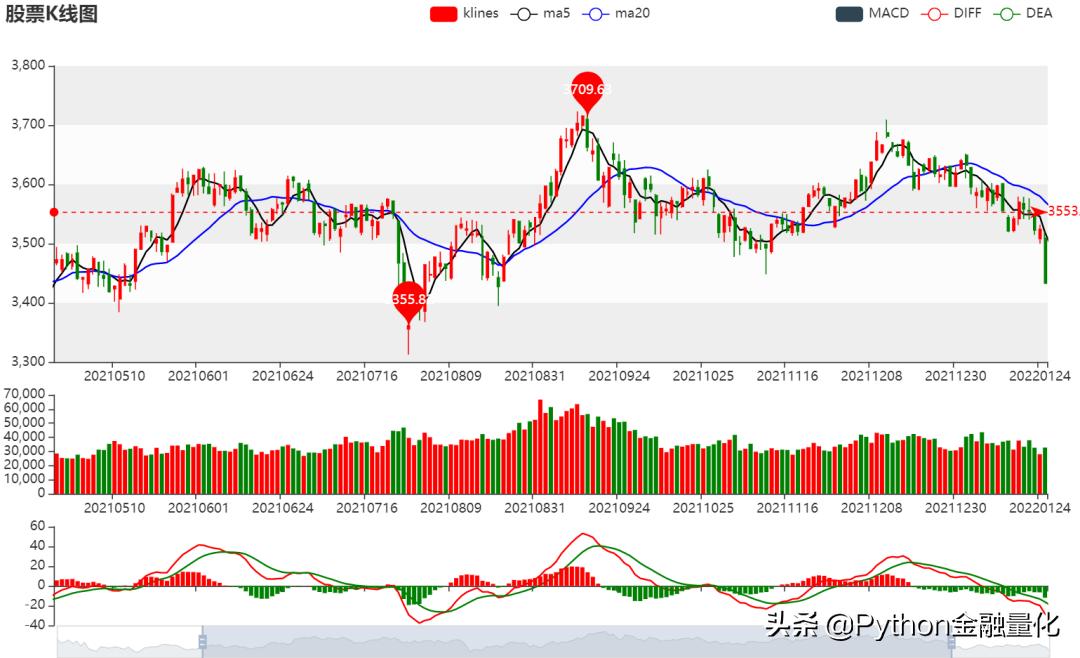 股票分析线图基础知识,手把手教你看股票k线图