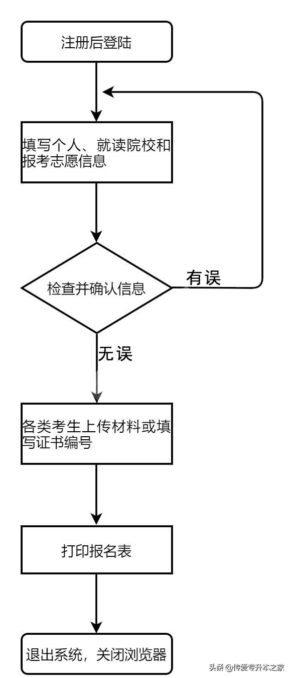 2022年上海专升本有新政策吗,2022年上海专升本预计报名人数