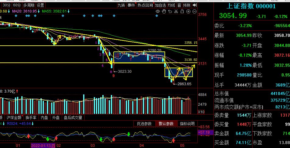 5月10日股票大盘趋势及异动情况,5月13日a股大盘走势预测