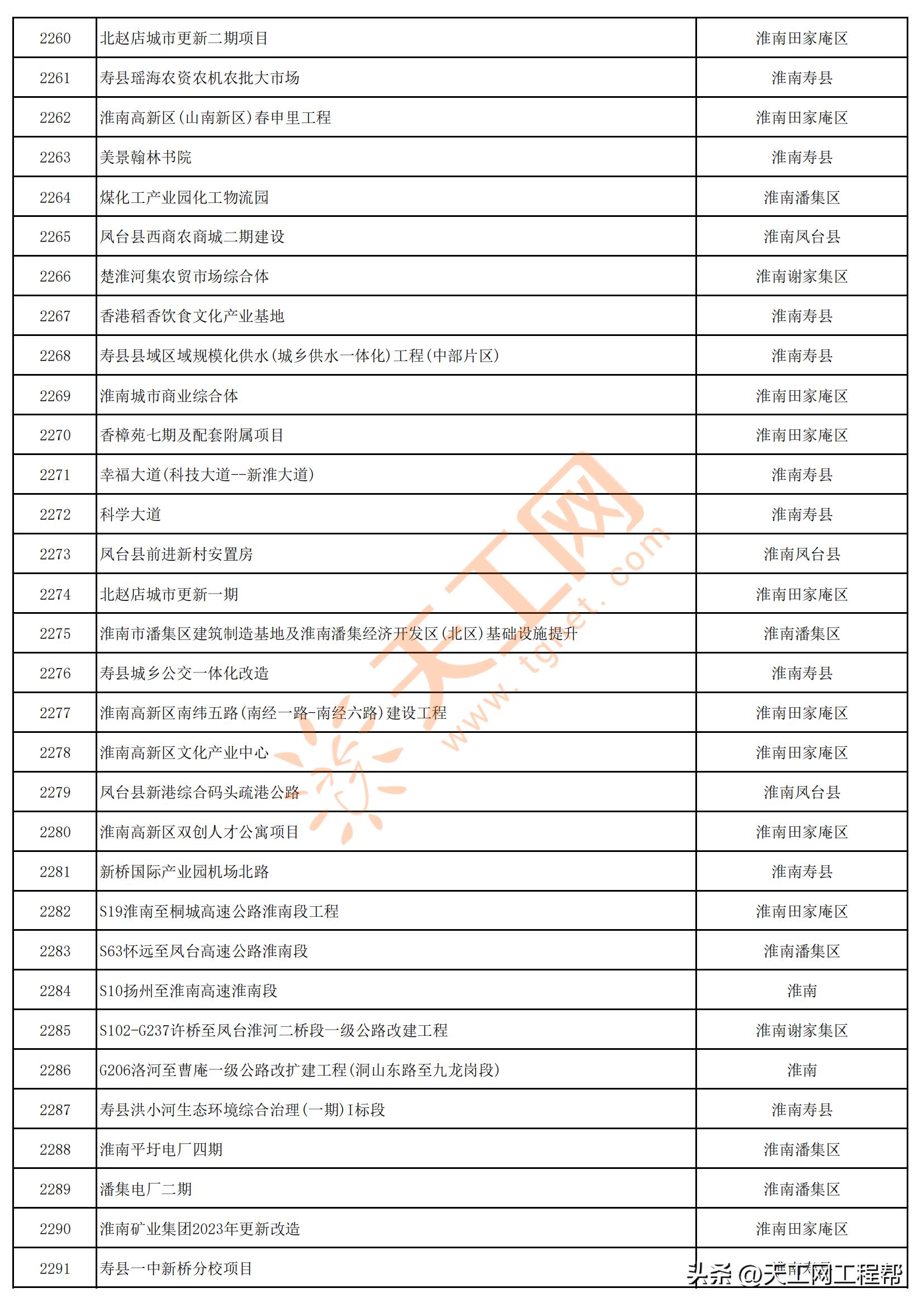 2023年安徽首批重点项目清单,安徽省2023年第三批全省重大项目