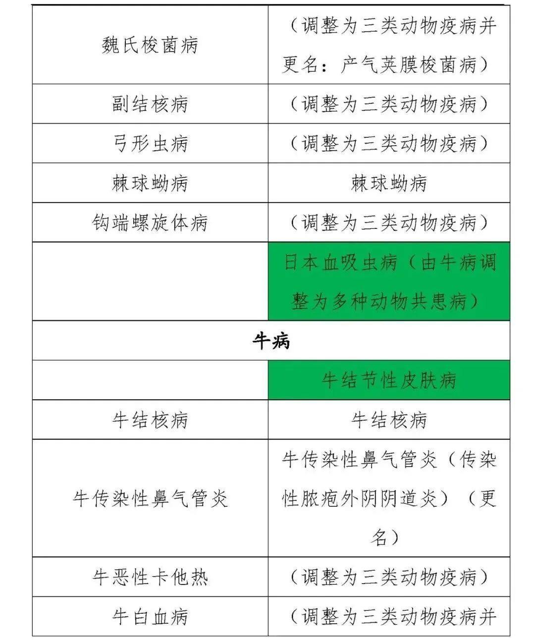一二三类动物疫病病种修改,一二三类动物疫病名录