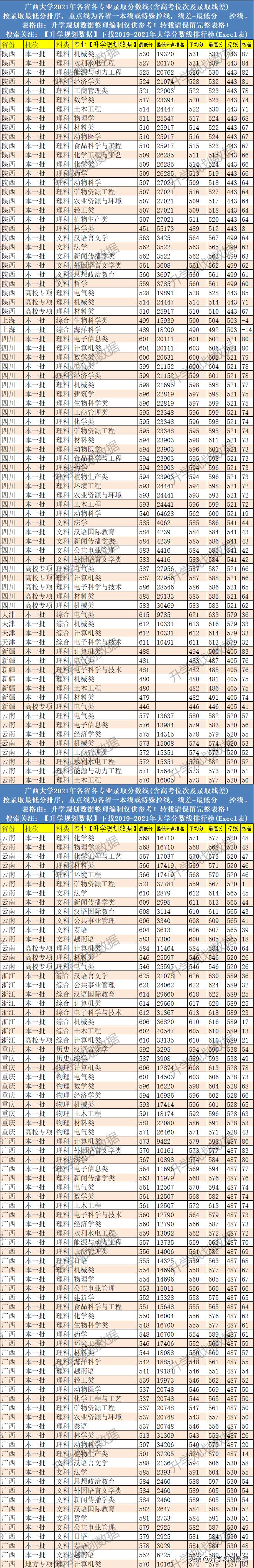 高考|2021广西大学各专业分数线排名、位次、线差