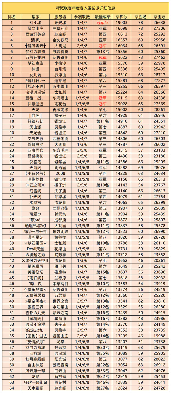 一线强帮齐聚首，梦幻西游新帮派联赛年度赛重磅来袭
