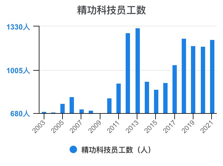 一口气看懂财务管理,精功科技股票经营分析