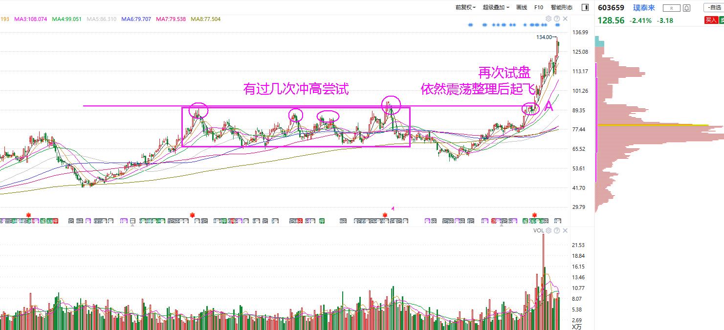 怎么预测压力位放量突破,短线压力位与支撑位口诀