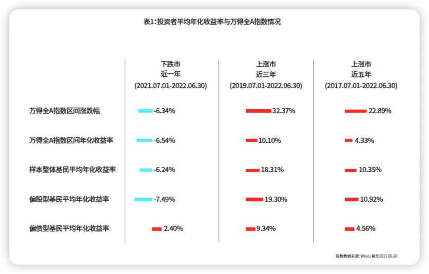 基金十年投资总结,基金收益