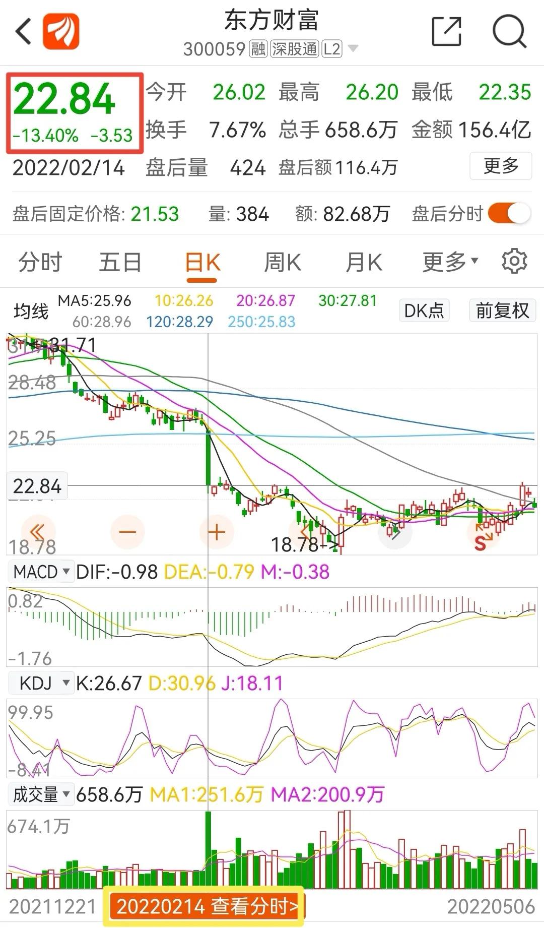 东方财富跌13%为什么没有龙虎榜,东方财富2022年目标价