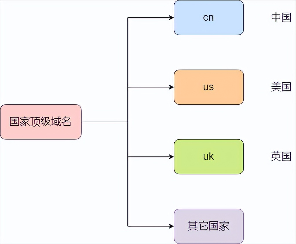 dns解析示意图,dns原理图讲解