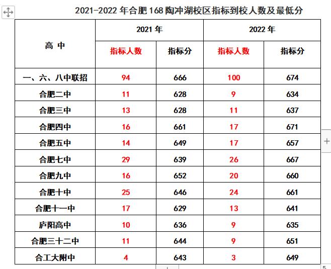 2020年合肥168指标到校分数线排名,2022合肥中考168统招分数线及人数
