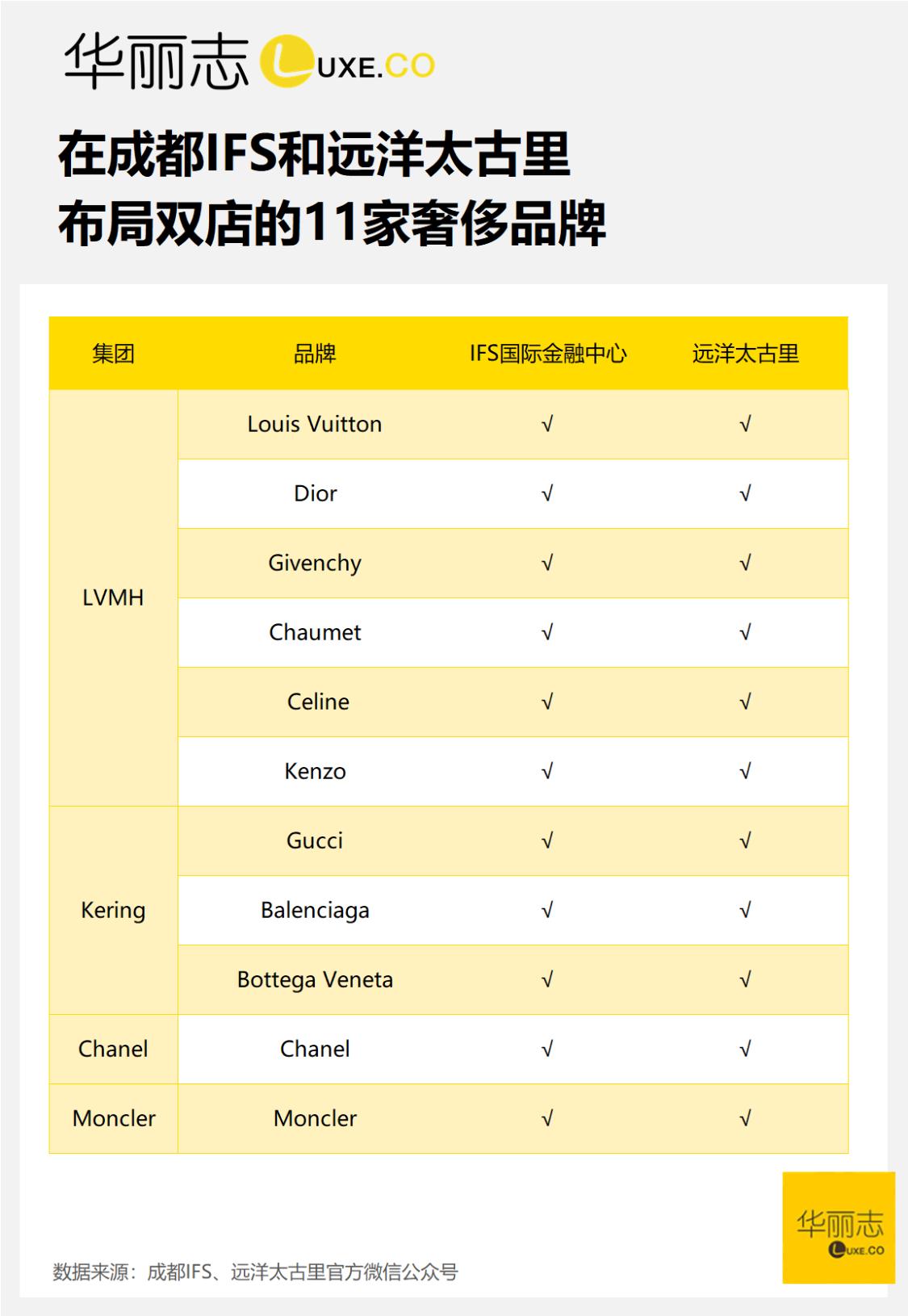 成都十大奢侈品专卖店,成都10大奢侈消费