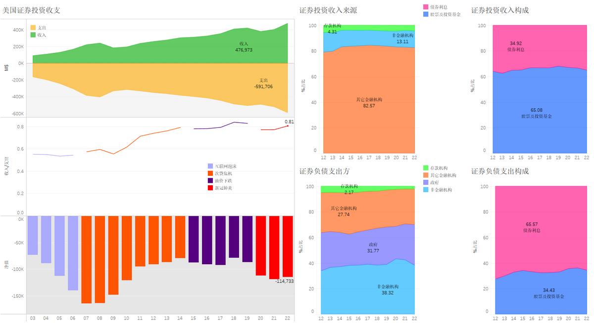 2022年美国对外投资总金额,美国全球投资者业绩大全