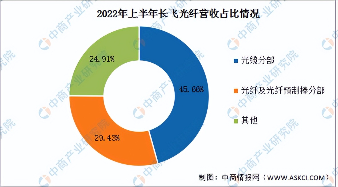 光缆供需关系整体分析报告,2021光缆电缆行业前景