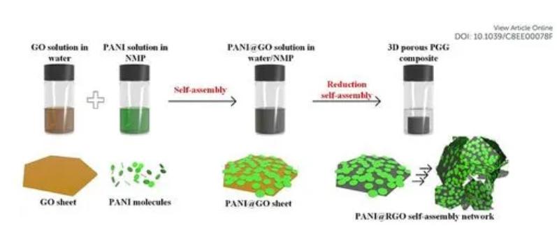石墨烯改性纳米重防腐材料,聚苯胺石墨烯复合材料的制备实验