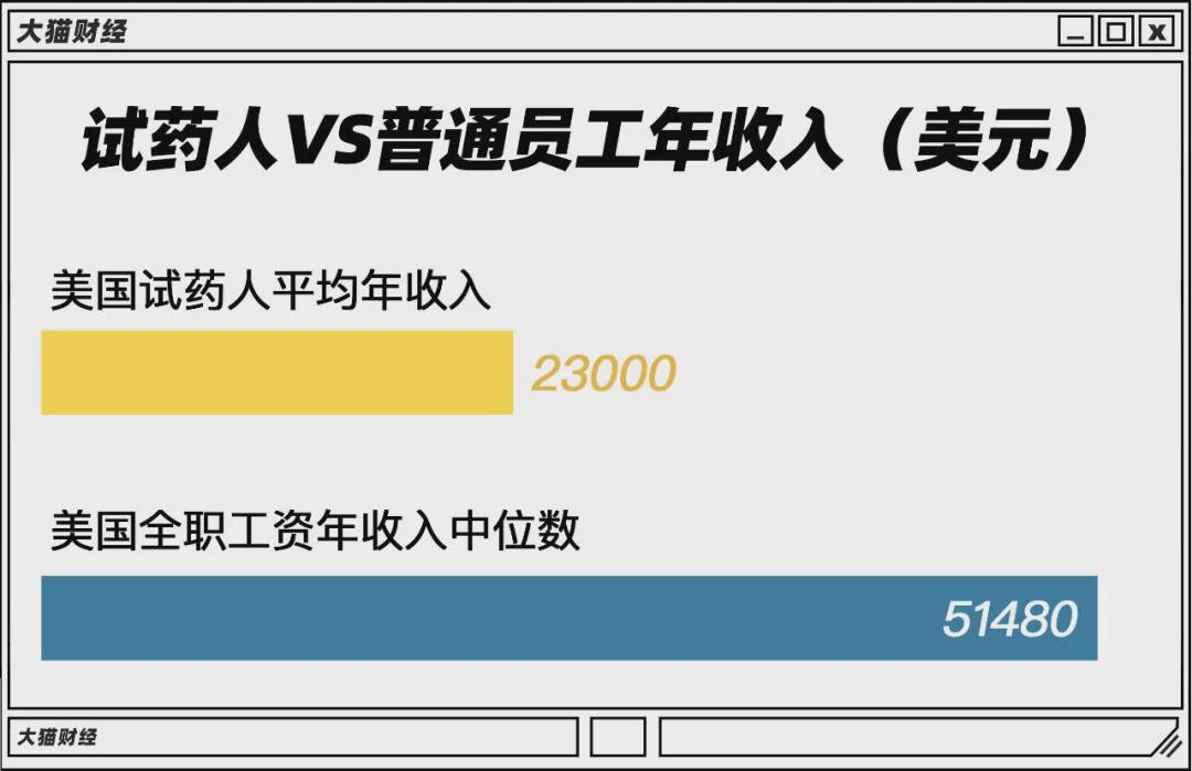 7天赚10万的兼职，一天300种新药背后，藏着试药圈的*规则潜**