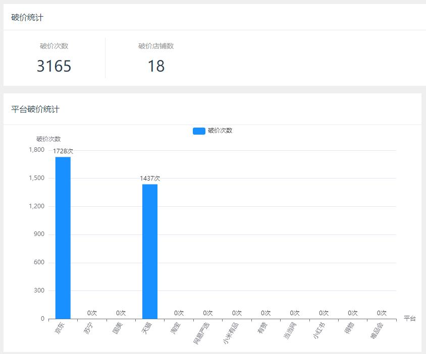 电商全国商品价格监测软件 (检测购物平台上错价格的软件)