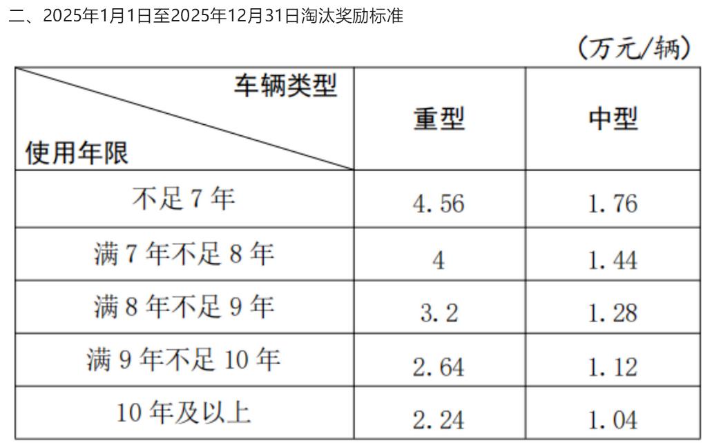 国四从什么时间开始的,国四车淘汰有补贴吗