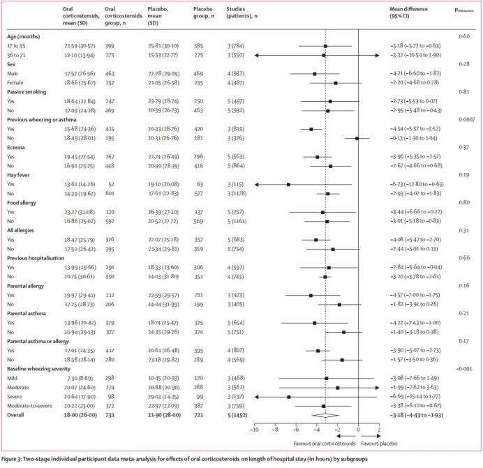 柳叶刀子刊：口服皮质类固醇可有效减轻学龄前患儿的急性喘息