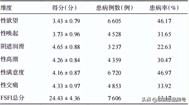 中国女性性功能障碍现状及影响因素