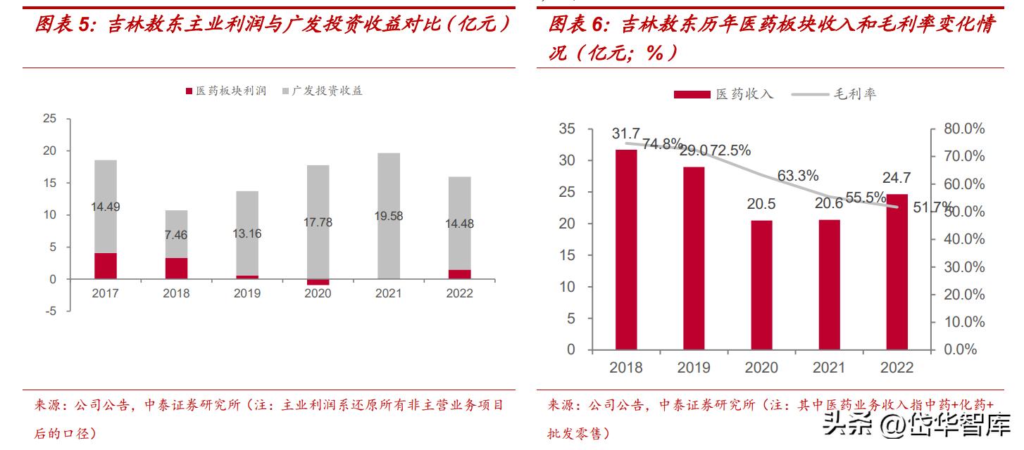 吉林敖东健康科技和吉林敖东药业,吉林敖东医药股份有限公司