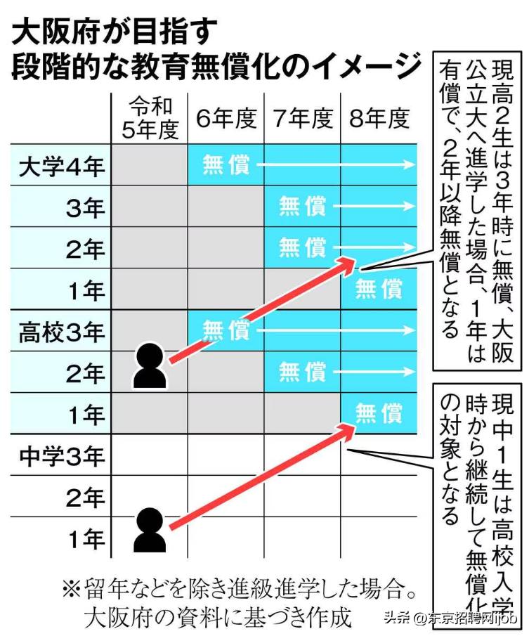 日本大阪上大学免费,日本大阪招收外国人的高中