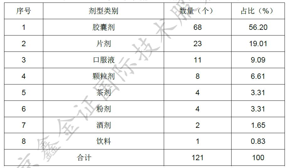 2023年保健食品,2023年保健食品注册备案法规