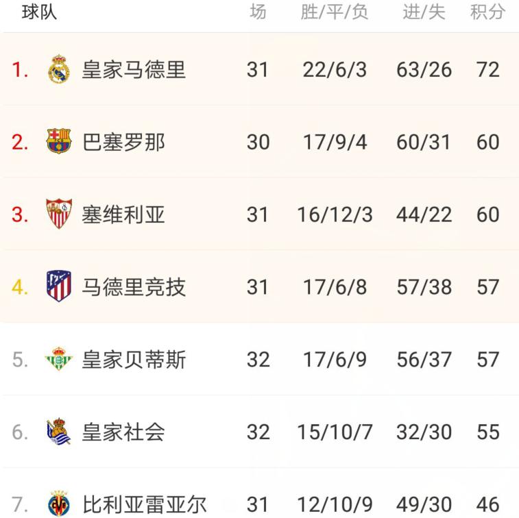 0-1西甲榜首5轮狂丢7分,从0-2到3-2西甲上演疯狂大逆转