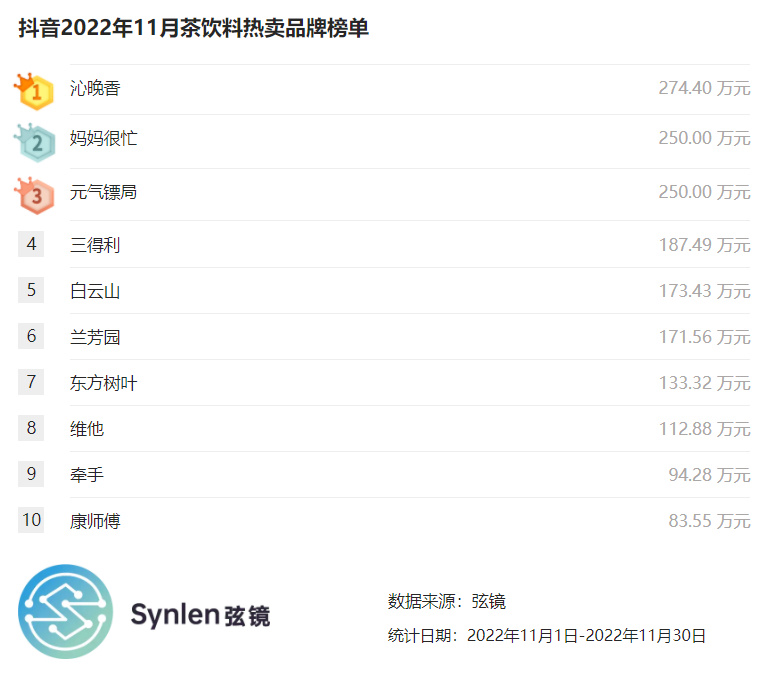 「弦镜」抖音2022年11月茶饮料榜单