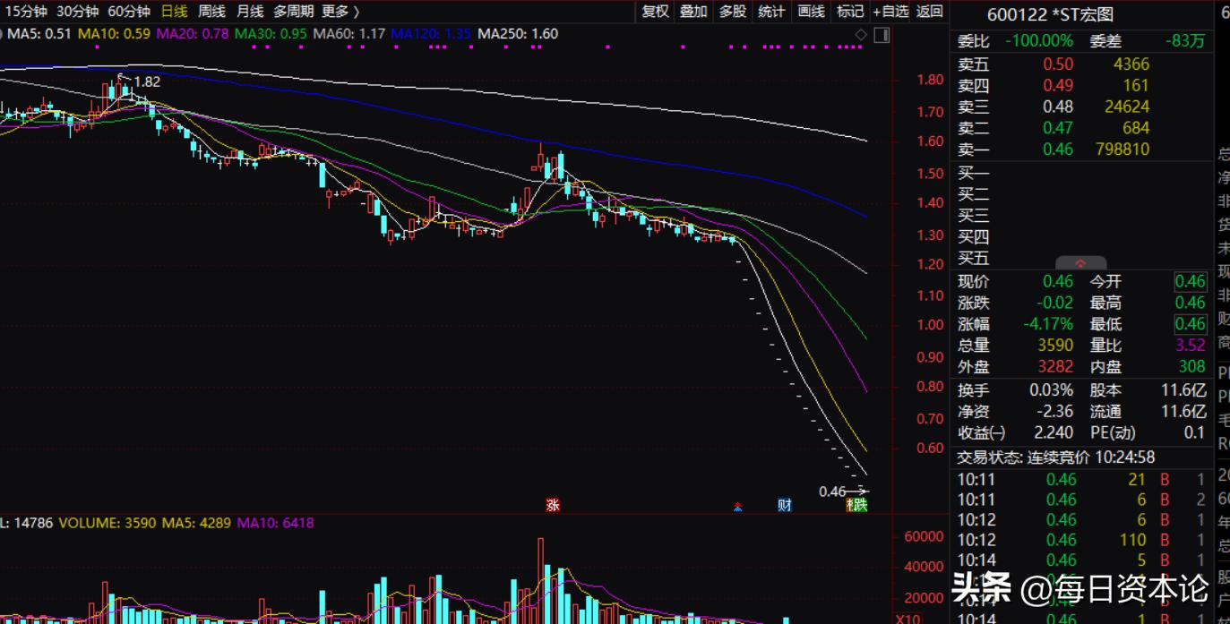 宏图高科“倒计时”：2年虚增120亿营收，高管“团灭”，22个跌停