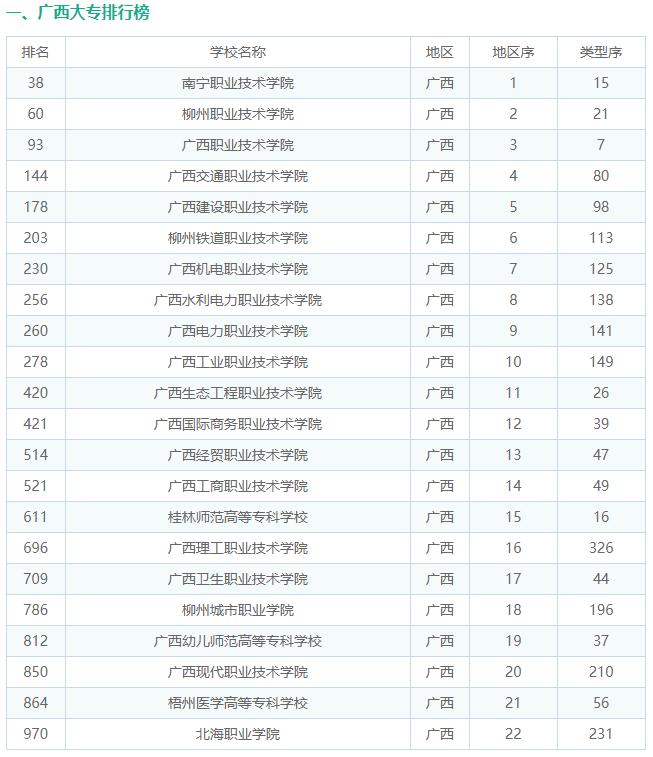 2021年广西最好的大专排名,广西专科大学排行榜前十名有哪些