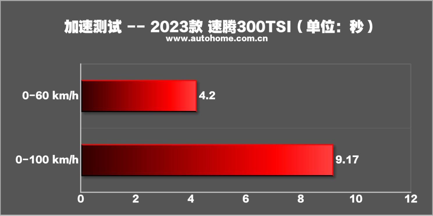 2023款速腾300tsi卓越版,速腾300tsi卓越版零百提速