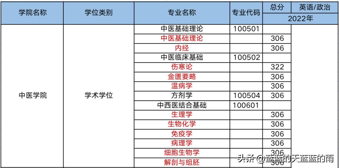 2019年中医药大学考研分数线,考研医学类西医院校排名