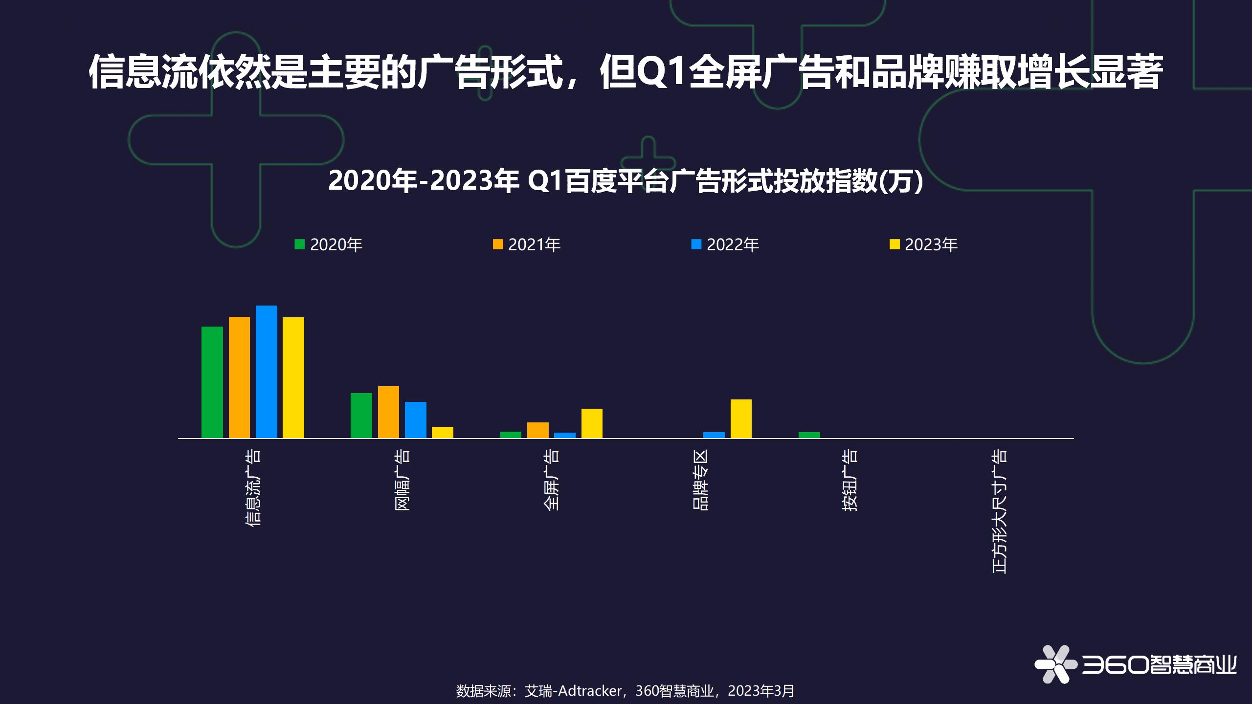 百度财报研究2：2023年Q1百度平台广告投放趋势——恢复中
