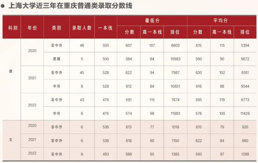 上海大学2023在上海的录取分数线,在上海高考要多少分能上上海大学