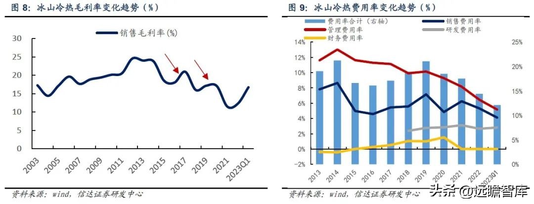 三次混改激发活力,冰山冷热:聚焦冷热事业,百年冰山再出发