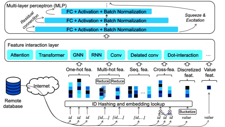 PICASSO，一个高效的搜推广稀疏训练解决方案