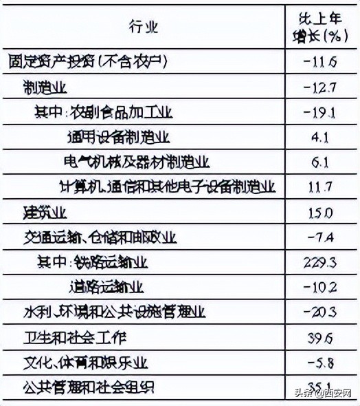 西安经济发展统计公报,西安市2021年经济运行情况