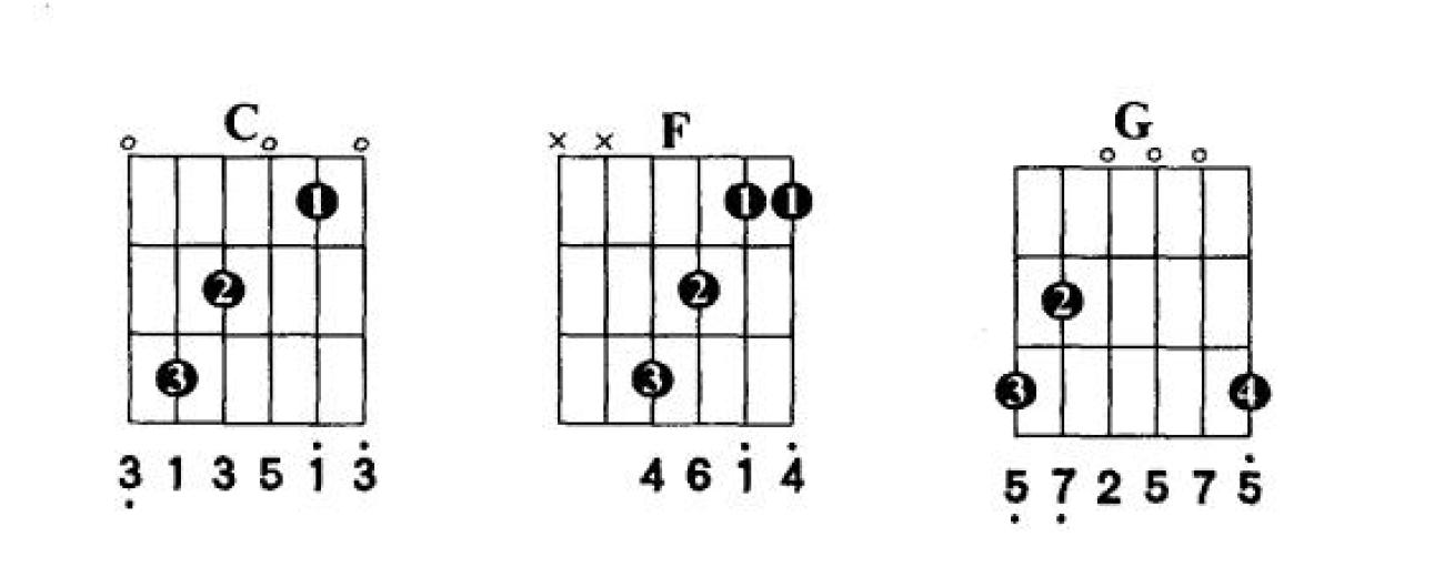 全网最详细吉他入门教学,弹好吉他必备的乐理知识电子版